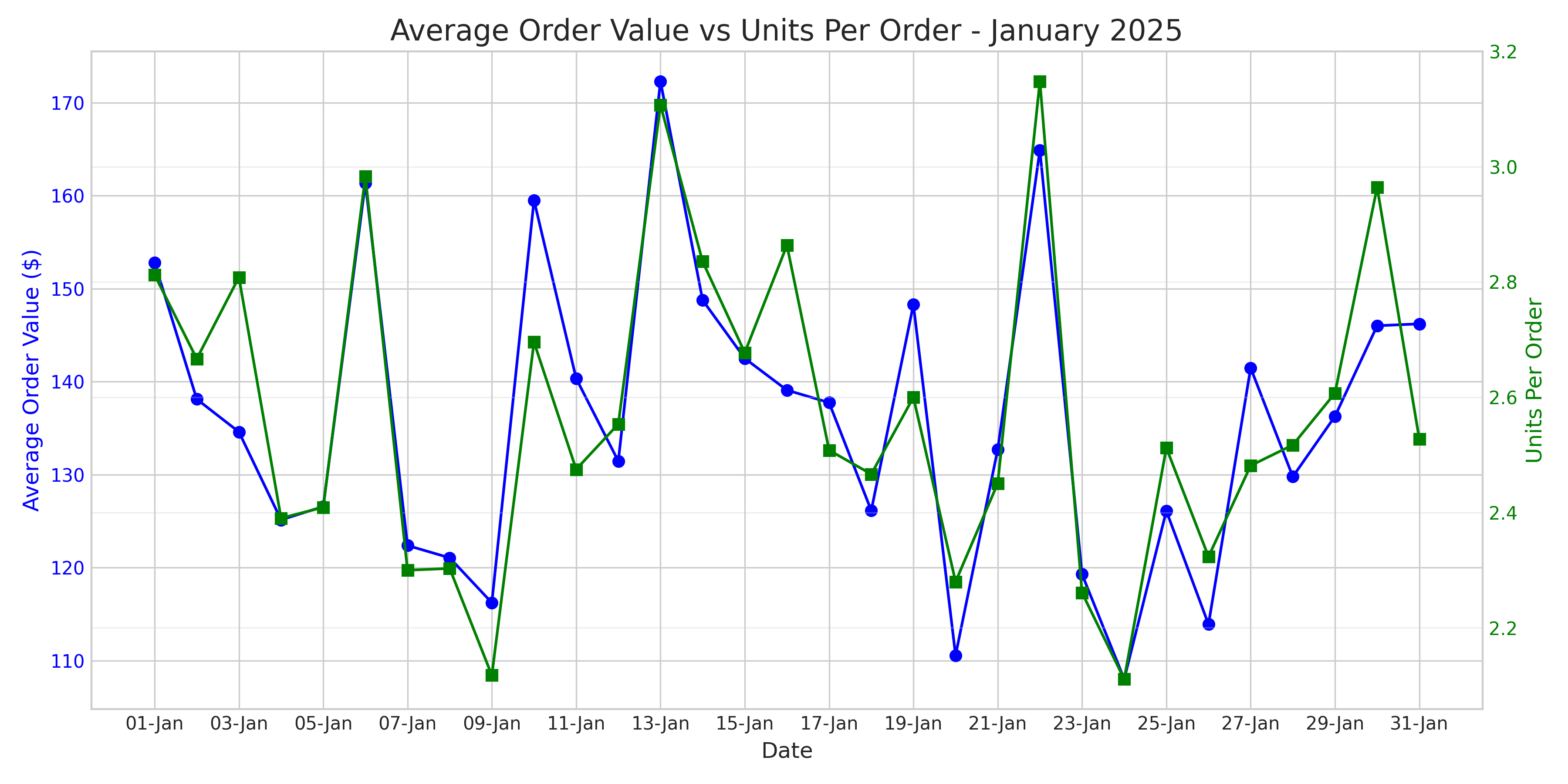 Average Order Value vs Units Per Order - January 2025