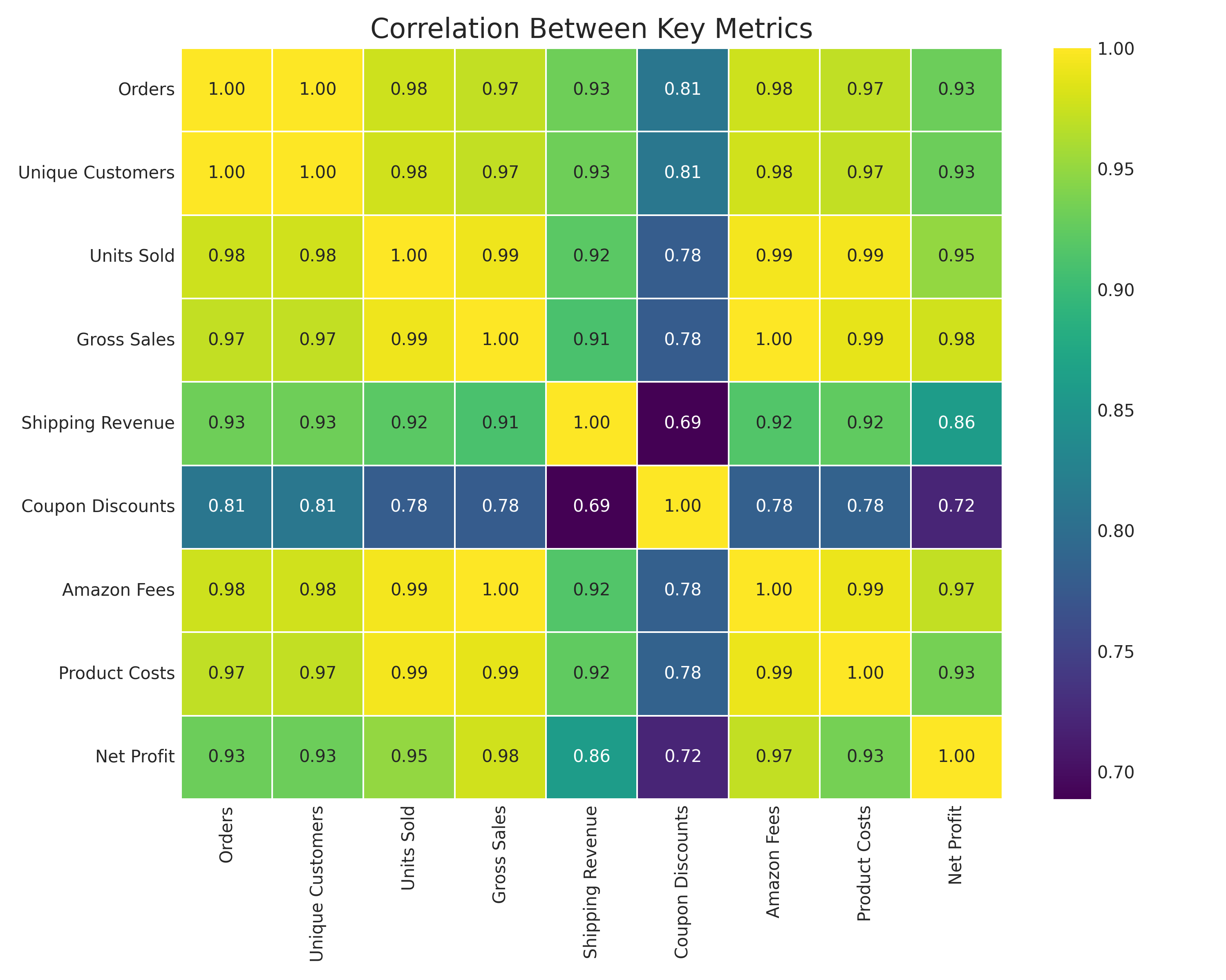 Correlation Between Key Metrics