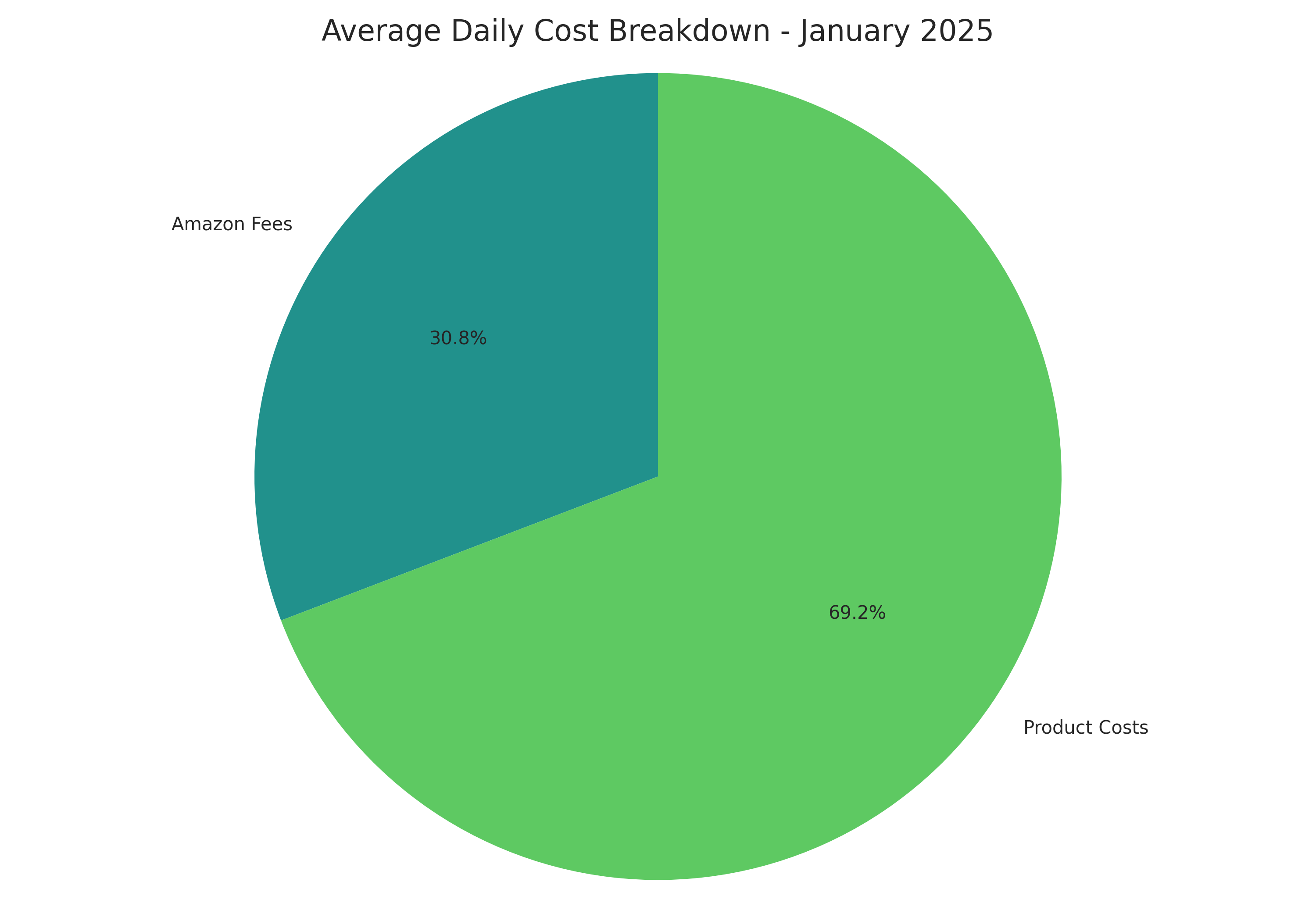Cost Breakdown - January 2025