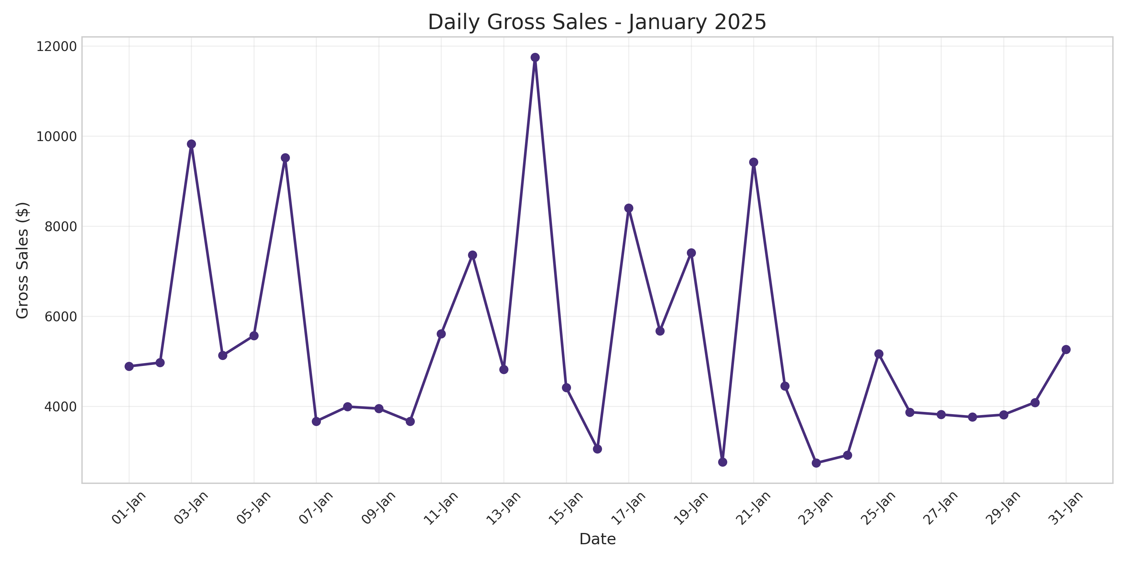 Daily Sales Trend - January 2025