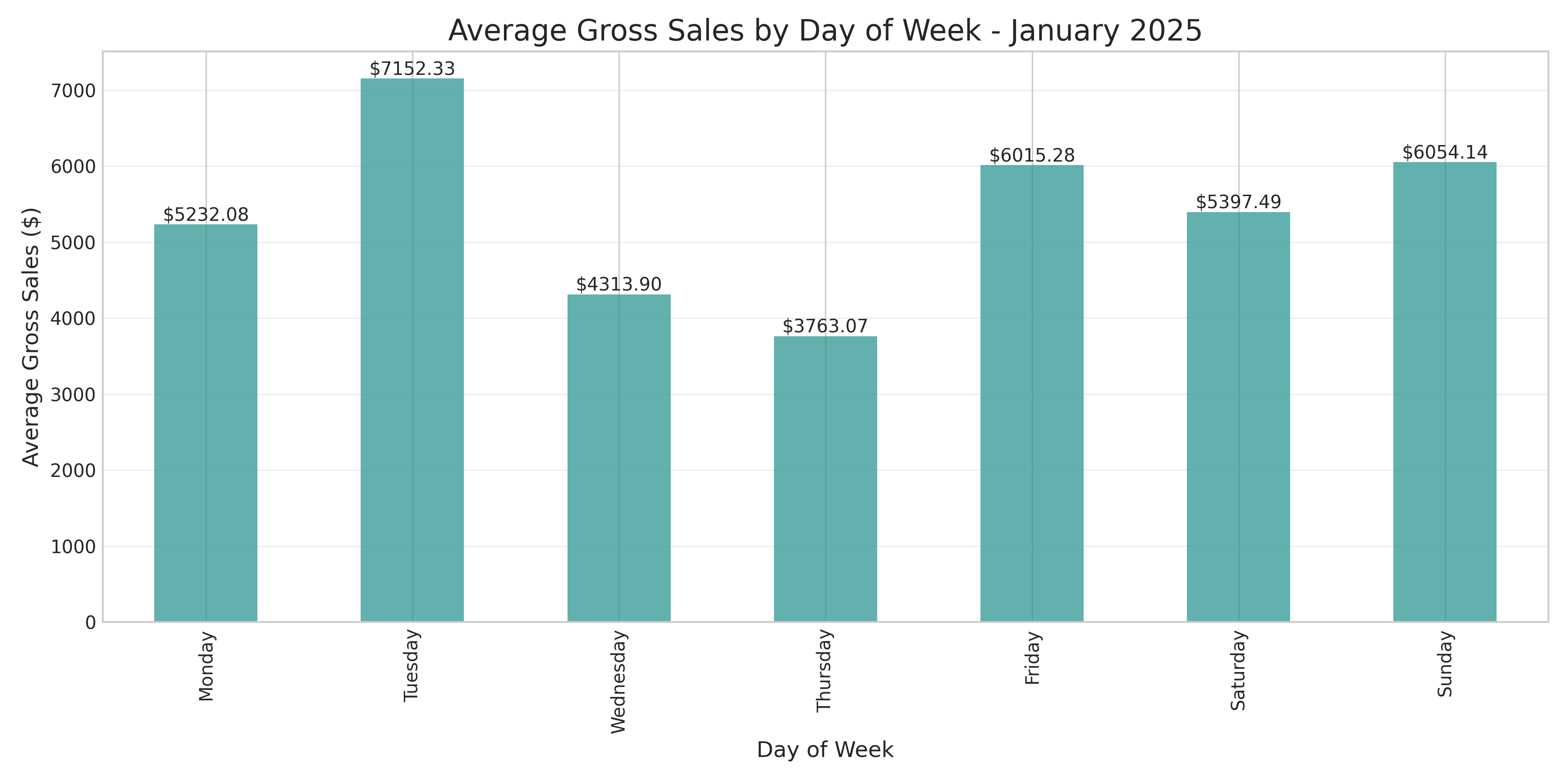 Average Sales by Day of Week - January 2025