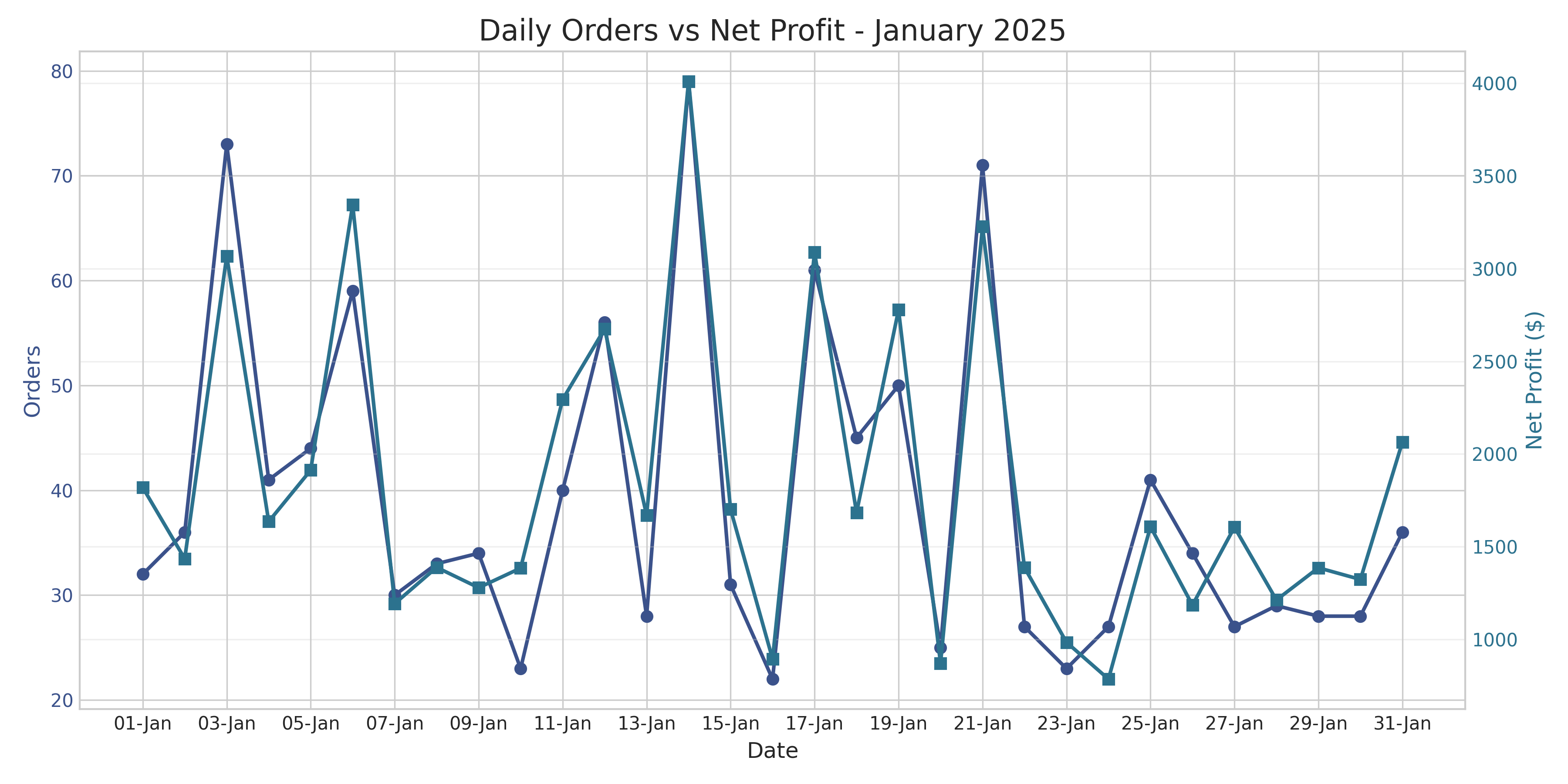Orders vs Net Profit - January 2025