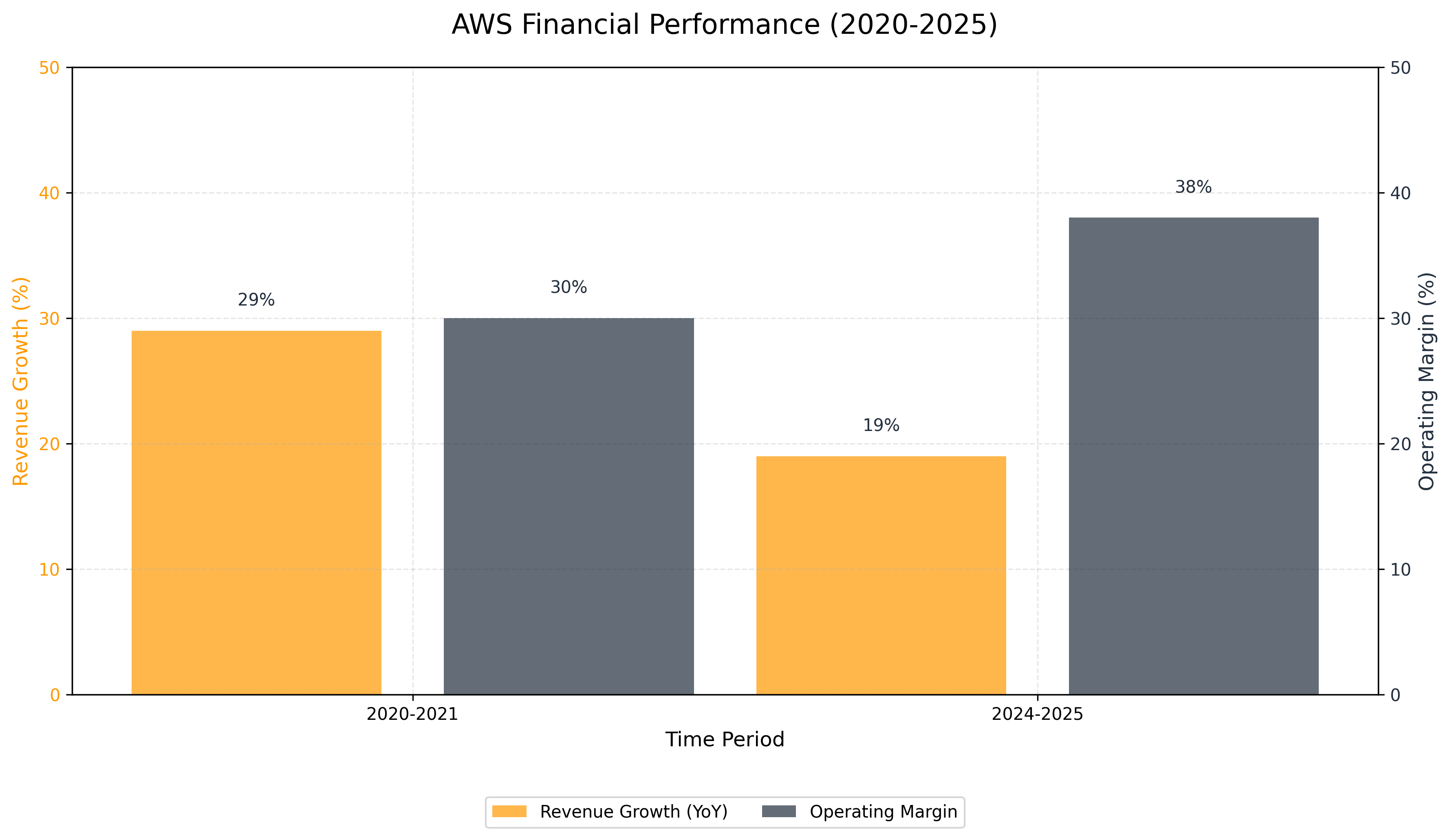 AWS Financial Performance (2020-2025)