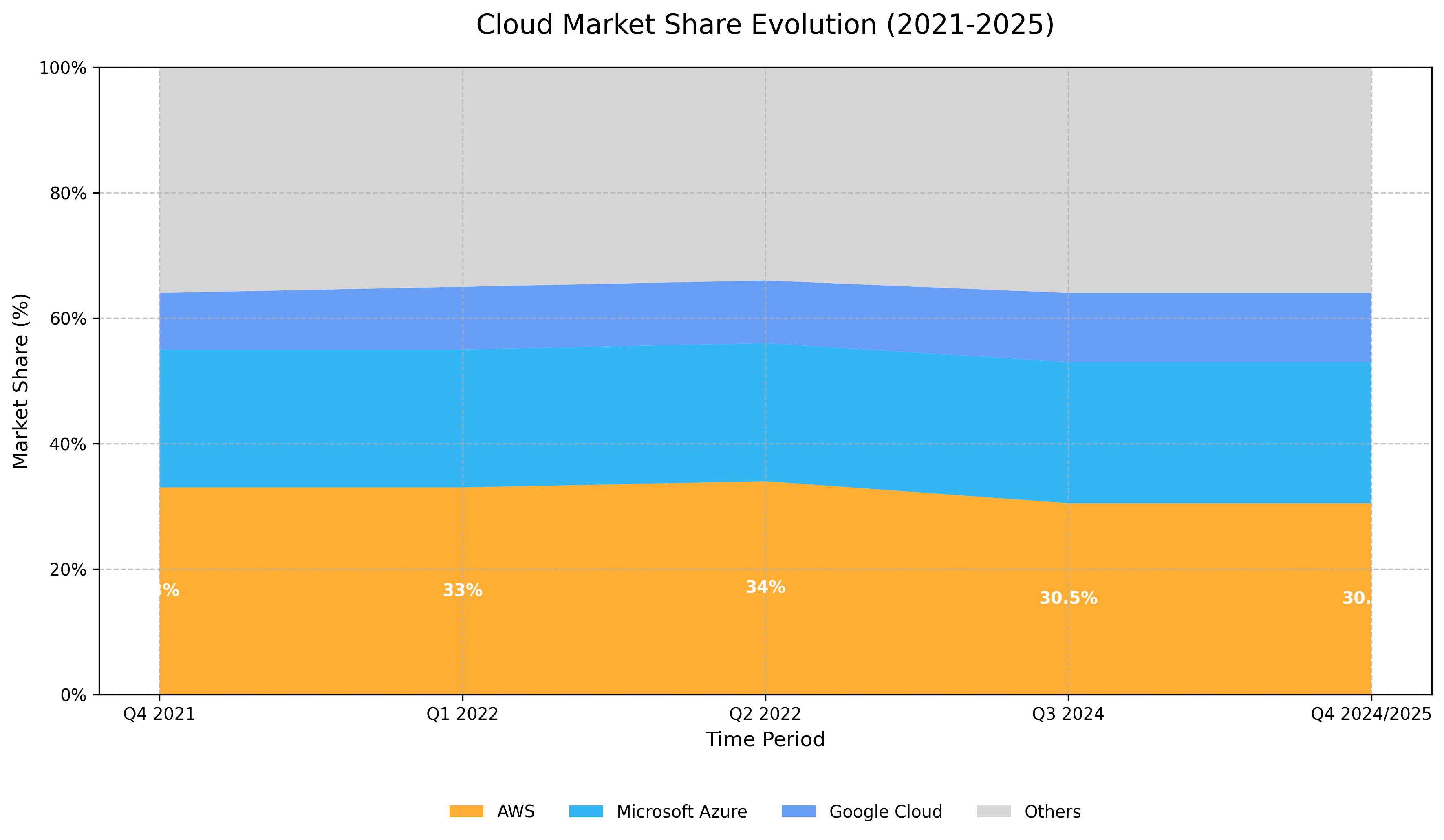 Cloud Market Share Evolution (2021-2025)